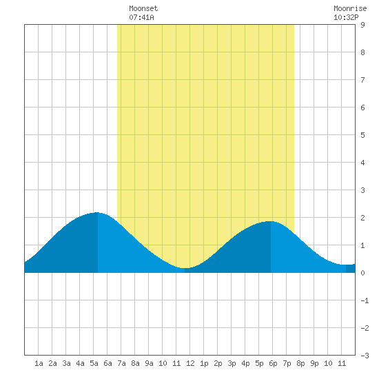 Mills Point tide chart for Saturday, April 4, 2026