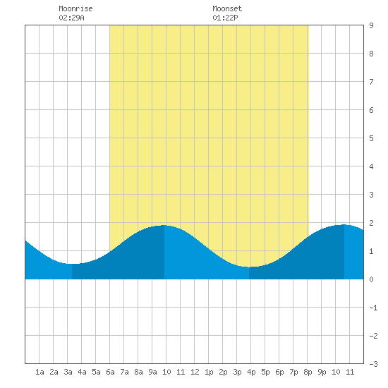 Mills Point tide chart for Sunday, May 10, 2026