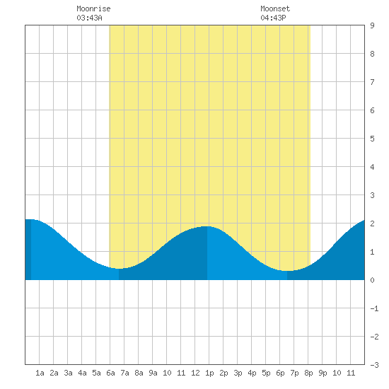 Mills Point tide chart for Wednesday, May 13, 2026