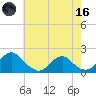 Mills Point tide chart for Saturday, May 16, 2026