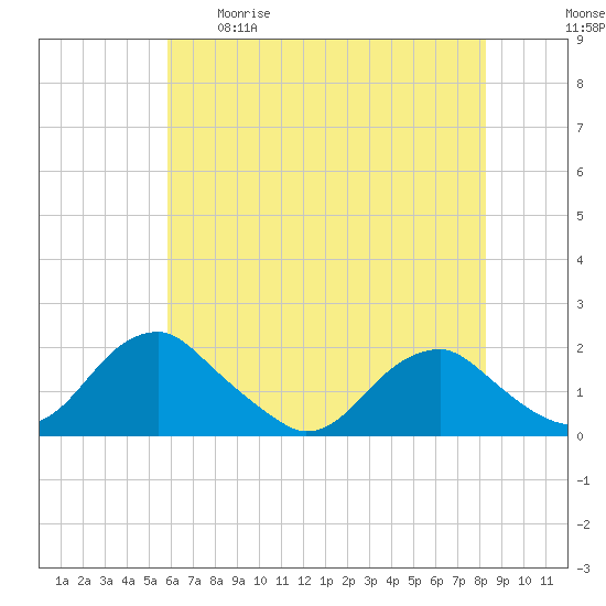Mills Point tide chart for Tuesday, May 19, 2026