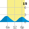 Mills Point tide chart for Tuesday, May 19, 2026