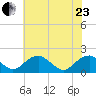 Mills Point tide chart for Saturday, May 23, 2026