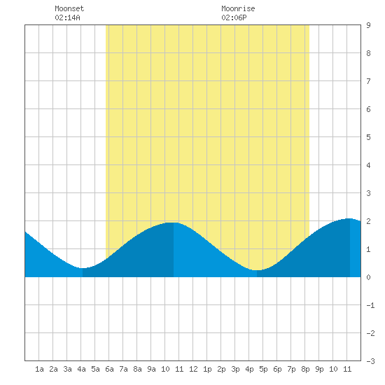 Mills Point tide chart for Sunday, May 24, 2026