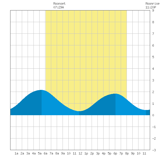 Mills Point tide chart for Monday, May 4, 2026