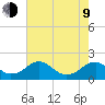 Mills Point tide chart for Saturday, May 9, 2026