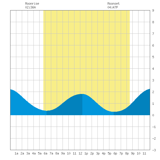 Mills Point tide chart for Thursday, June 11, 2026
