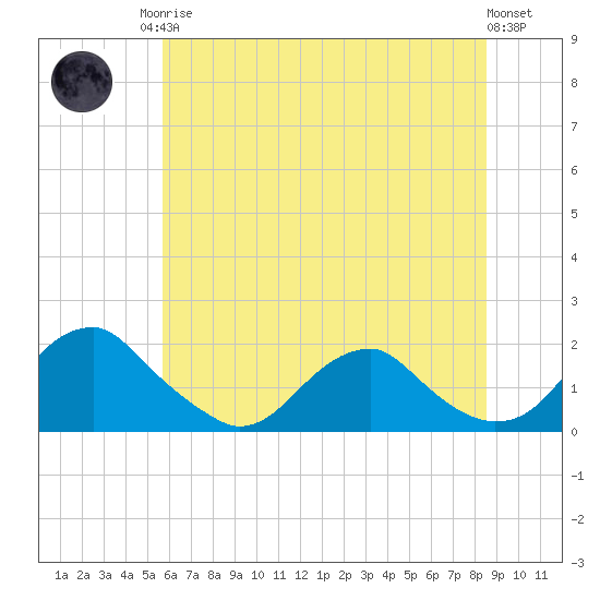 Mills Point tide chart for Sunday, June 14, 2026