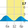 Mills Point tide chart for Wednesday, June 17, 2026