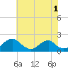 Mills Point tide chart for Monday, June 1, 2026