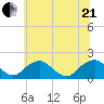 Mills Point tide chart for Sunday, June 21, 2026