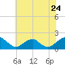 Mills Point tide chart for Wednesday, June 24, 2026