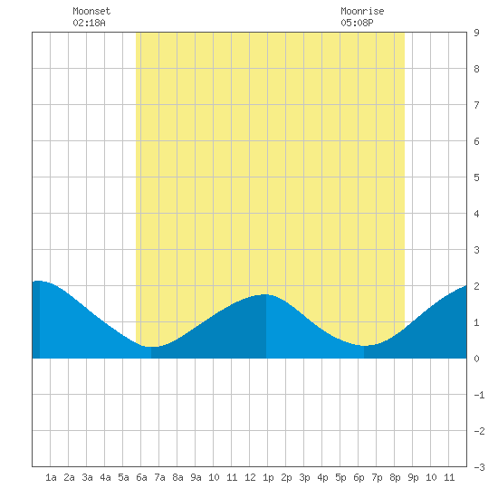 Mills Point tide chart for Thursday, June 25, 2026