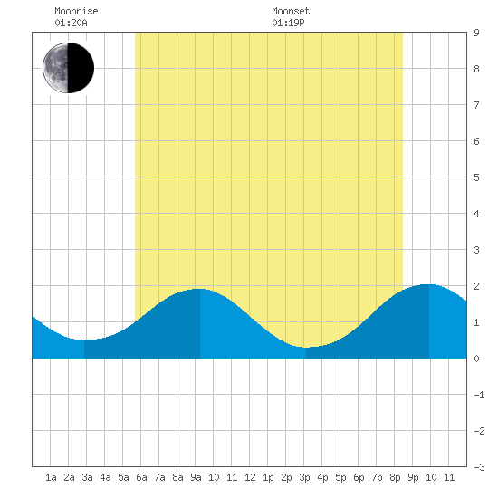 Mills Point tide chart for Monday, June 8, 2026