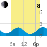 Mills Point tide chart for Monday, June 8, 2026
