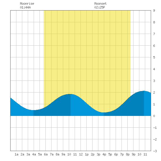 Mills Point tide chart for Tuesday, June 9, 2026