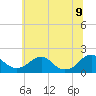 Mills Point tide chart for Tuesday, June 9, 2026