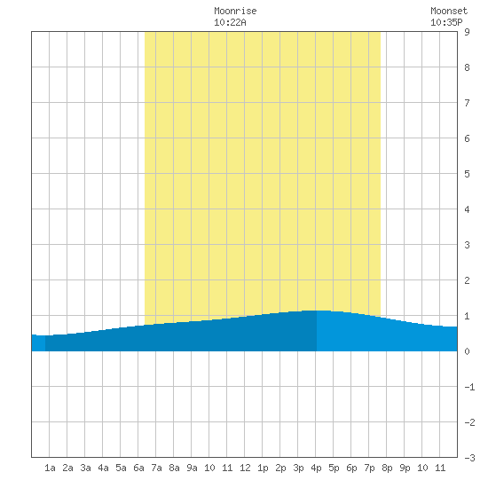 Bay Gardene tide chart for Thursday, August 12, 2021