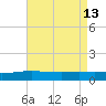 Bay Gardene tide chart for Friday, August 13, 2021