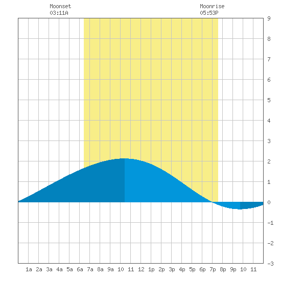 Bay Gardene tide chart for Thursday, August 19, 2021