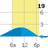 Bay Gardene tide chart for Thursday, August 19, 2021