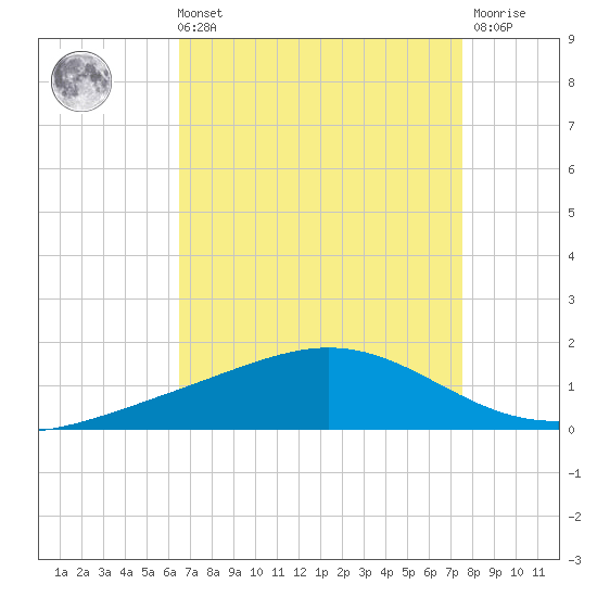 Bay Gardene tide chart for Sunday, August 22, 2021
