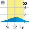 Bay Gardene tide chart for Sunday, August 22, 2021