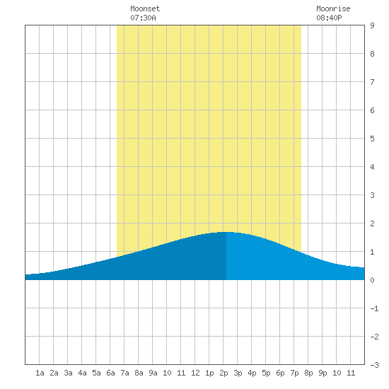 Bay Gardene tide chart for Monday, August 23, 2021