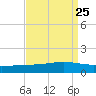 Bay Gardene tide chart for Wednesday, August 25, 2021