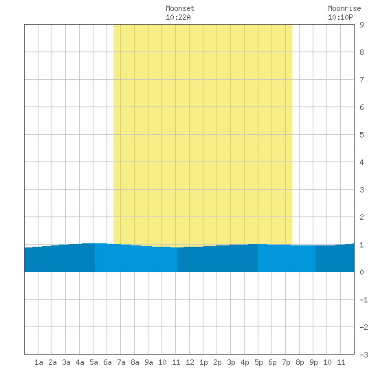 Bay Gardene tide chart for Thursday, August 26, 2021