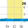 Bay Gardene tide chart for Thursday, August 26, 2021