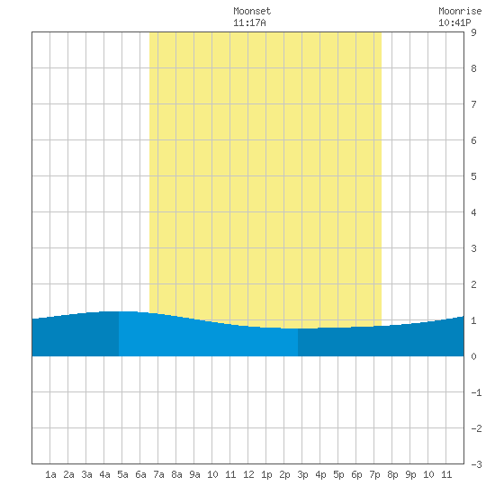 Bay Gardene tide chart for Friday, August 27, 2021