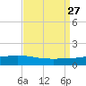 Bay Gardene tide chart for Friday, August 27, 2021