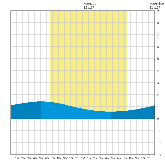Bay Gardene tide chart for Saturday, August 28, 2021