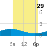 Bay Gardene tide chart for Sunday, August 29, 2021