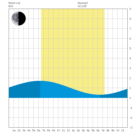 Bay Gardene tide chart for Monday, August 30, 2021