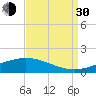 Bay Gardene tide chart for Monday, August 30, 2021