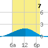 Bay Gardene tide chart for Saturday, August 7, 2021