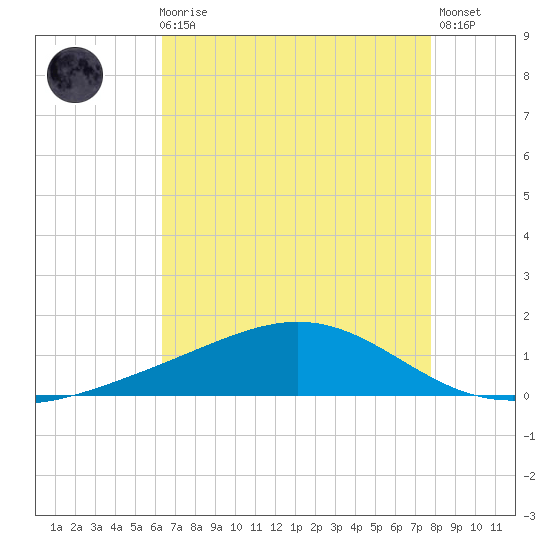 Bay Gardene tide chart for Sunday, August 8, 2021