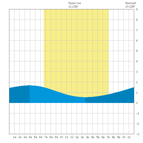 Bay Gardene tide chart for Saturday, September 11, 2021
