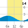 Bay Gardene tide chart for Tuesday, September 14, 2021