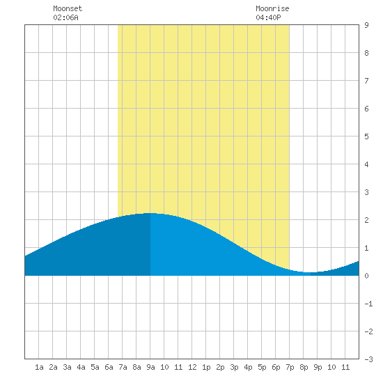 Bay Gardene tide chart for Thursday, September 16, 2021