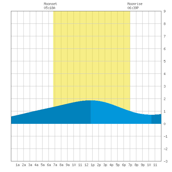 Bay Gardene tide chart for Sunday, September 19, 2021