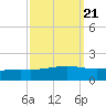 Bay Gardene tide chart for Tuesday, September 21, 2021