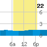 Bay Gardene tide chart for Wednesday, September 22, 2021