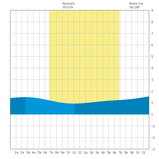 Bay Gardene tide chart for Thursday, September 23, 2021