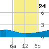 Bay Gardene tide chart for Friday, September 24, 2021