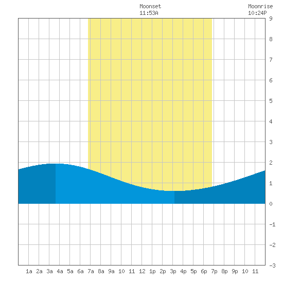 Bay Gardene tide chart for Sunday, September 26, 2021