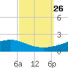 Bay Gardene tide chart for Sunday, September 26, 2021