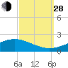 Bay Gardene tide chart for Tuesday, September 28, 2021